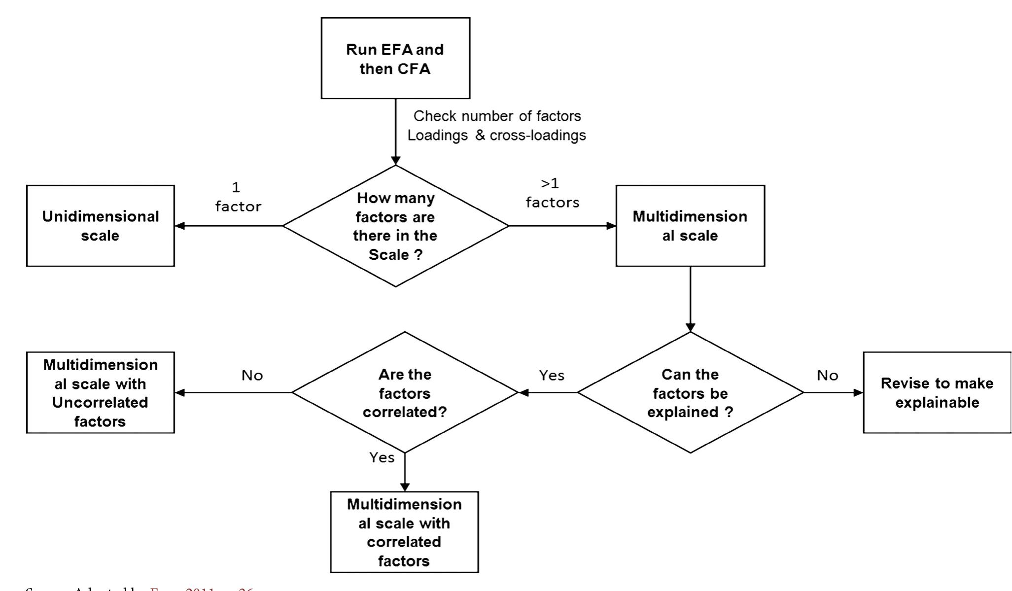 (PDF) Applied Psychometrics: The Steps of Scale Development and ...