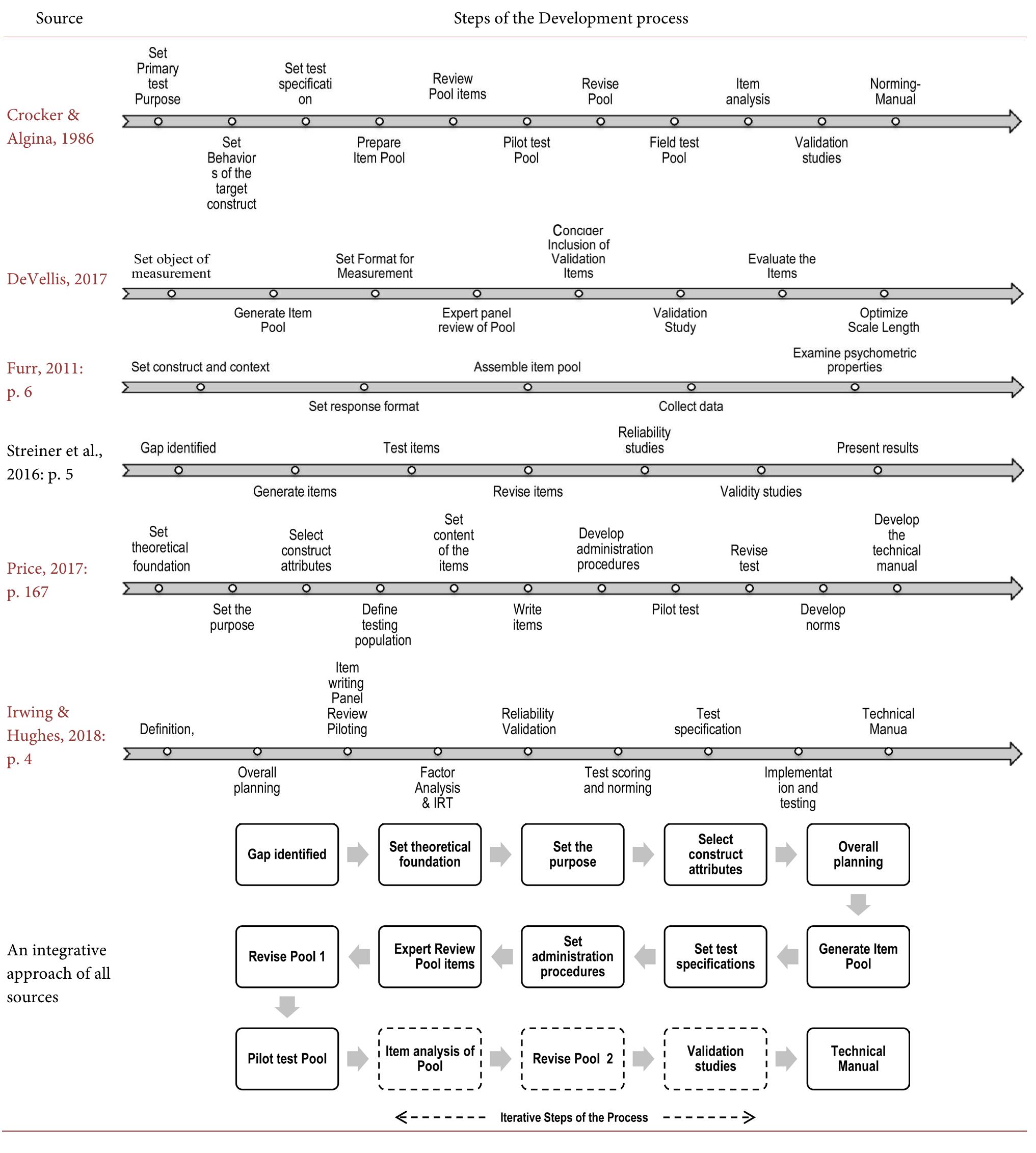 (PDF) Applied Psychometrics: The Steps of Scale Development and ...