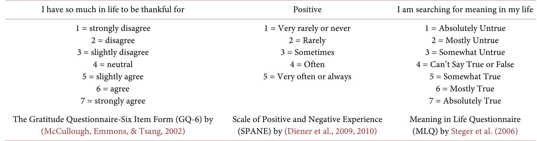 (PDF) Applied Psychometrics: The Steps of Scale Development and ...