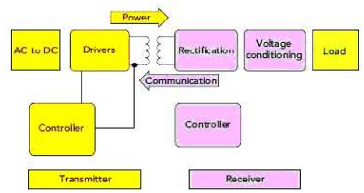 -1 block diagram of wireless power transfer 2 experimental