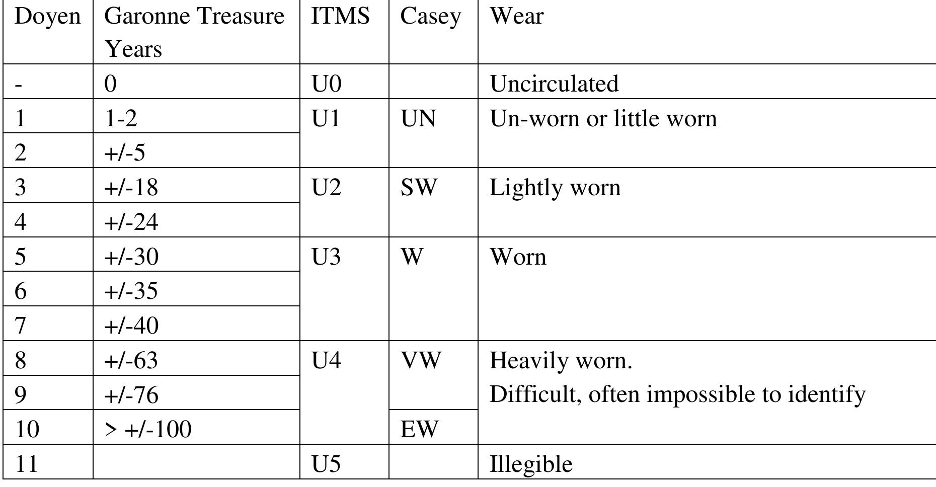 Doyen developed a ten-point scale to grade wear to use while