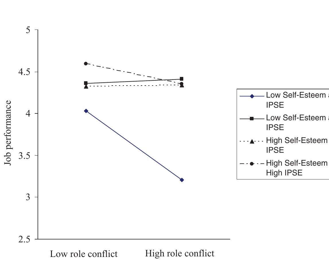 (PDF) Self-Esteem and Job Performance: The Moderating Role of Self ...