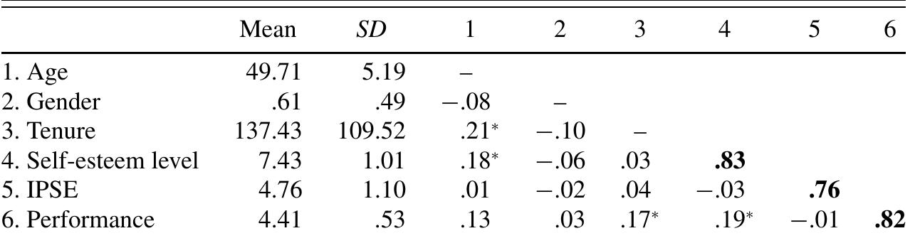 (PDF) Self-Esteem and Job Performance: The Moderating Role of Self ...