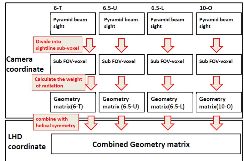 Flowchart of geometry matrix calculation fig. 2 flowchart of