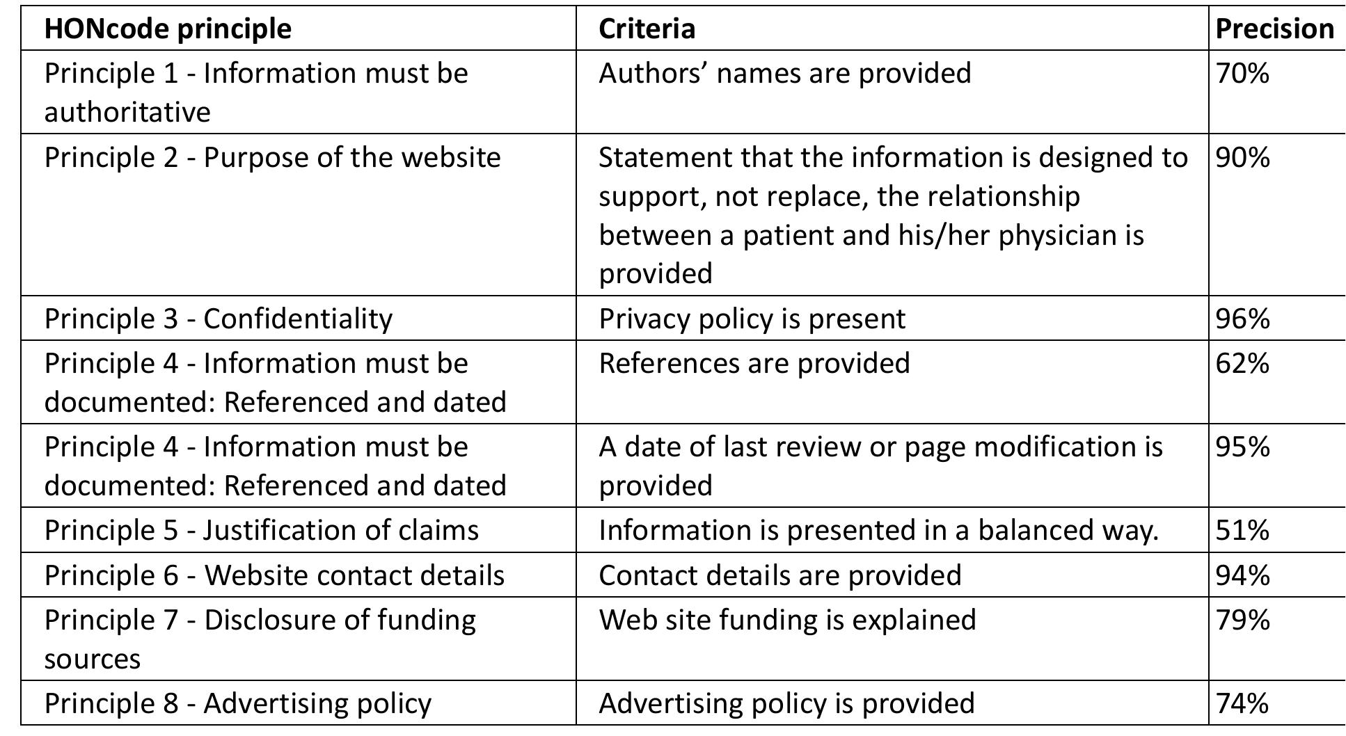The reliability of the honcode principle estimation for each