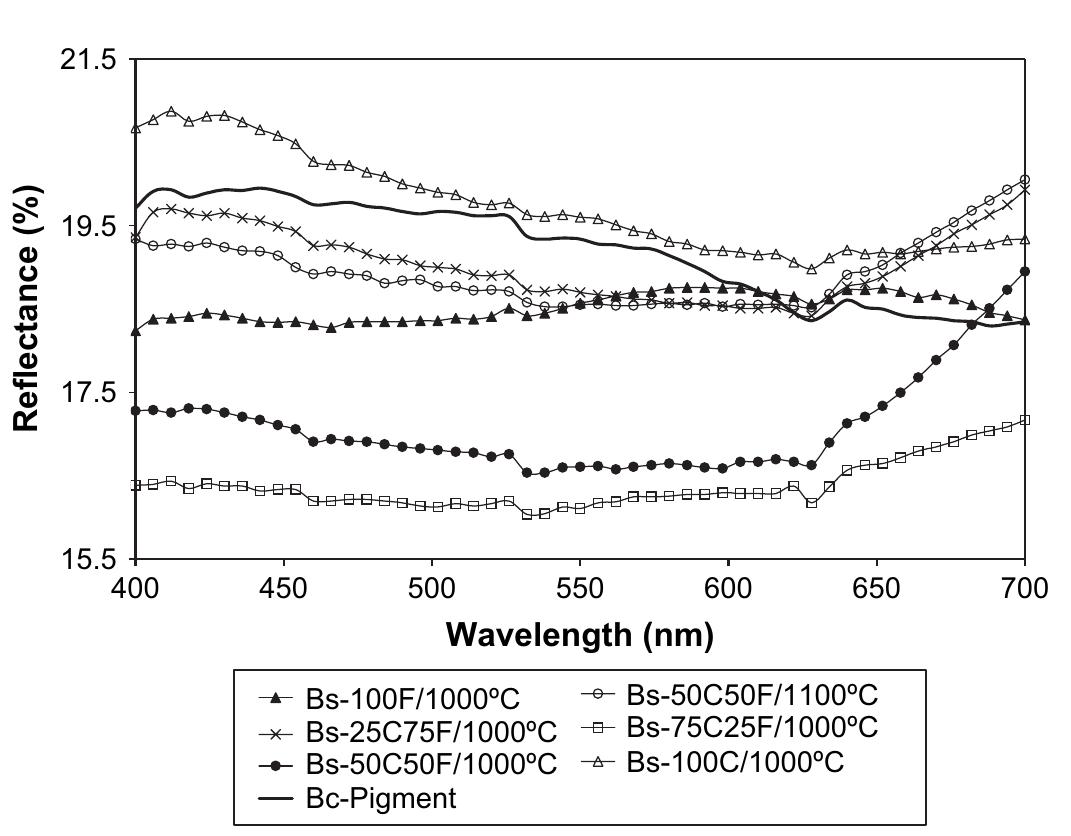 Visible diffuse reflectance spectra of the new pigments. for