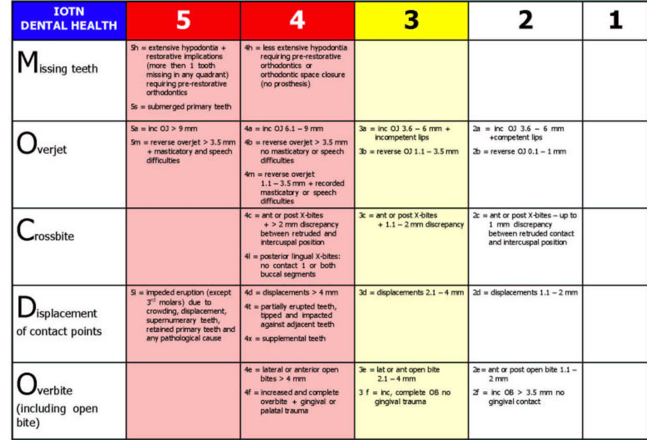 (PDF) Index of Orthodontic Treatment Need (IOTN)