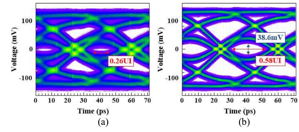 Simulated eye-diagram after the ctle (a) minimum boosting