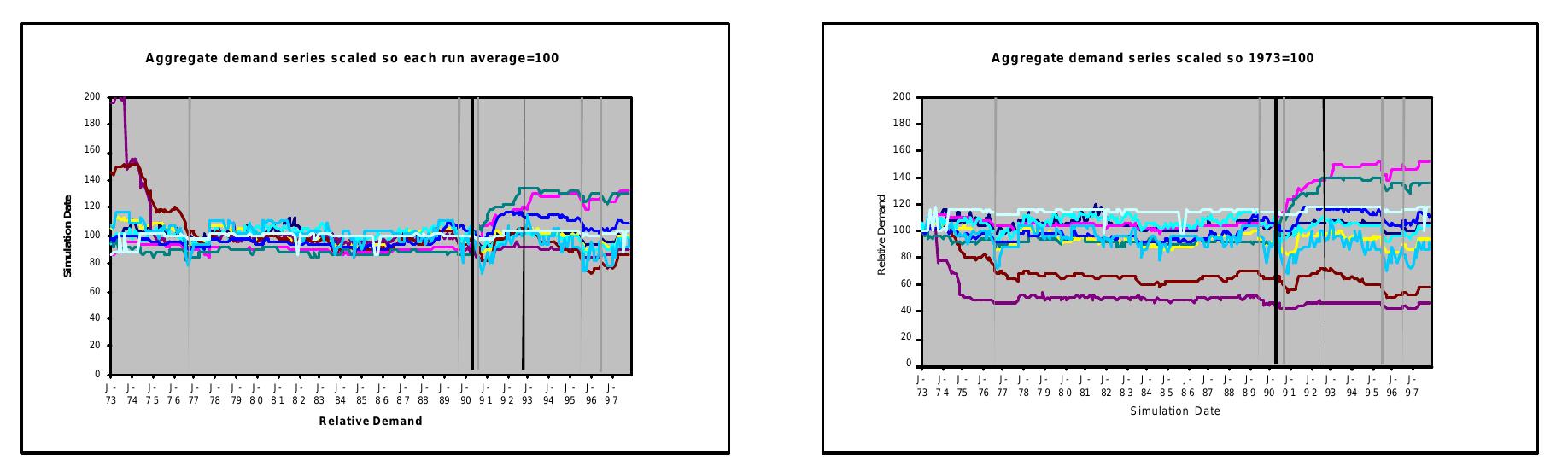 Aggregate demand series scaled so as that each run average