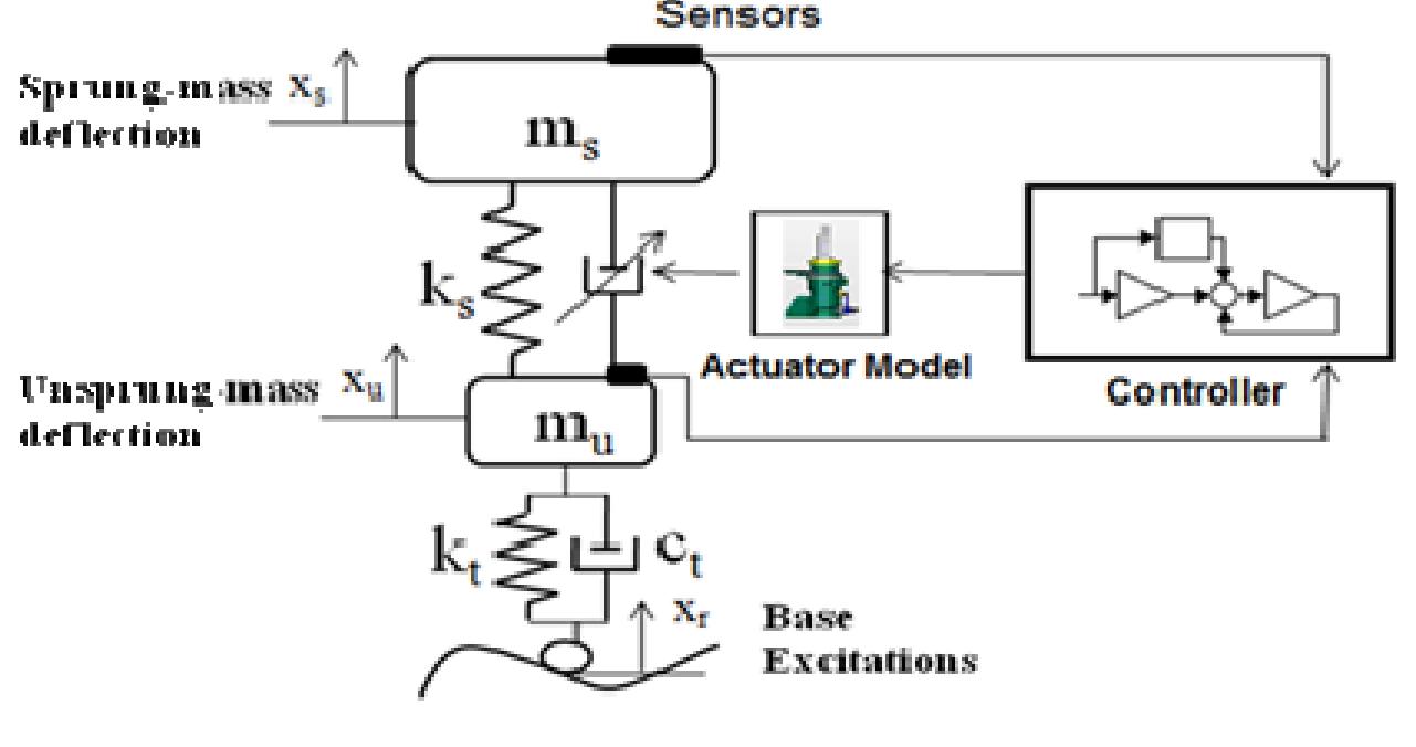 (PDF) Performance Analysis of Skyhook, Groundhook and Hybrid Control ...
