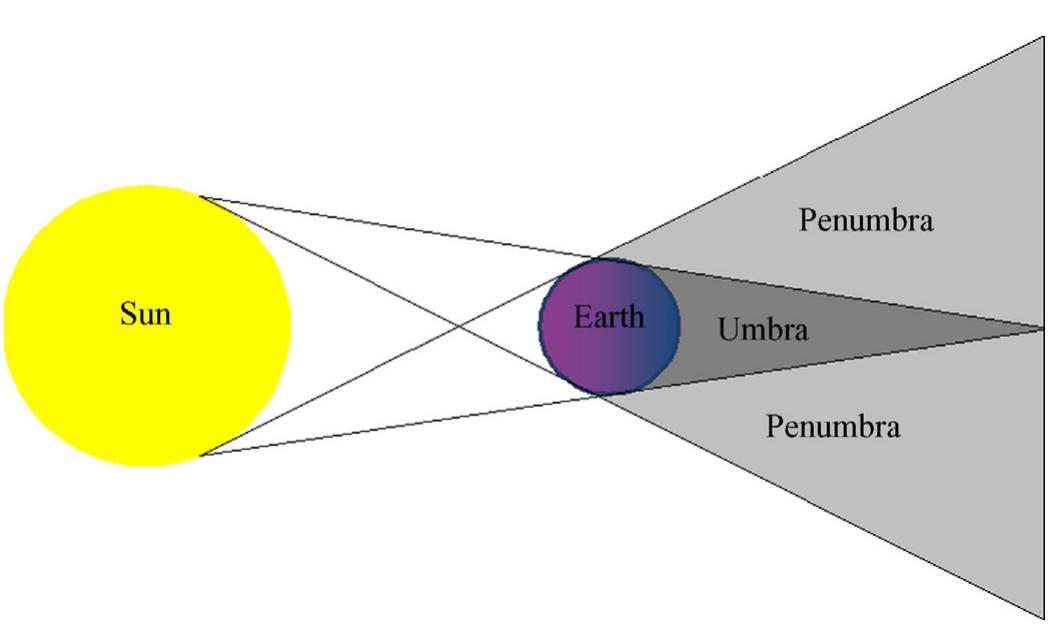Conical Shadow Figure 1 - from Spherical and oblate Earth conical shadow
