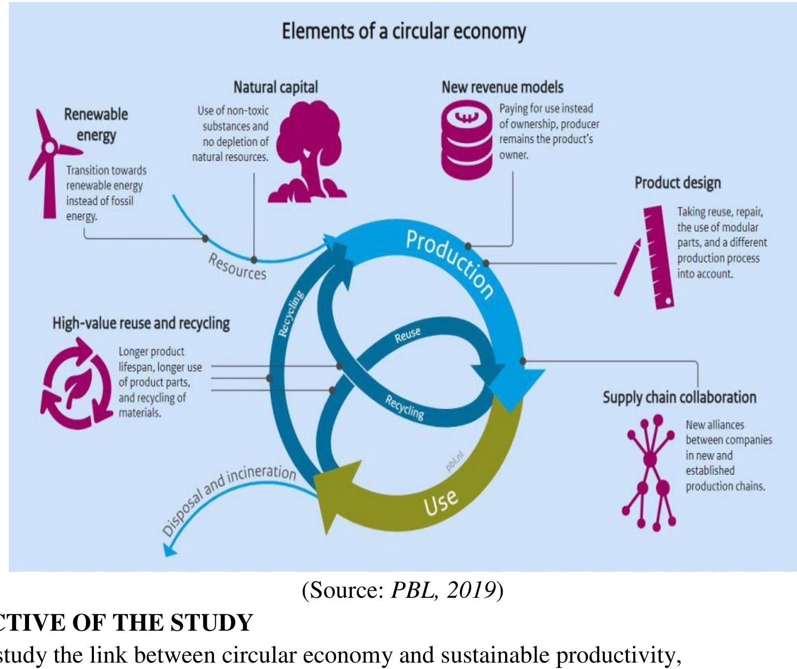 The elements of a circular economy and their linkages with