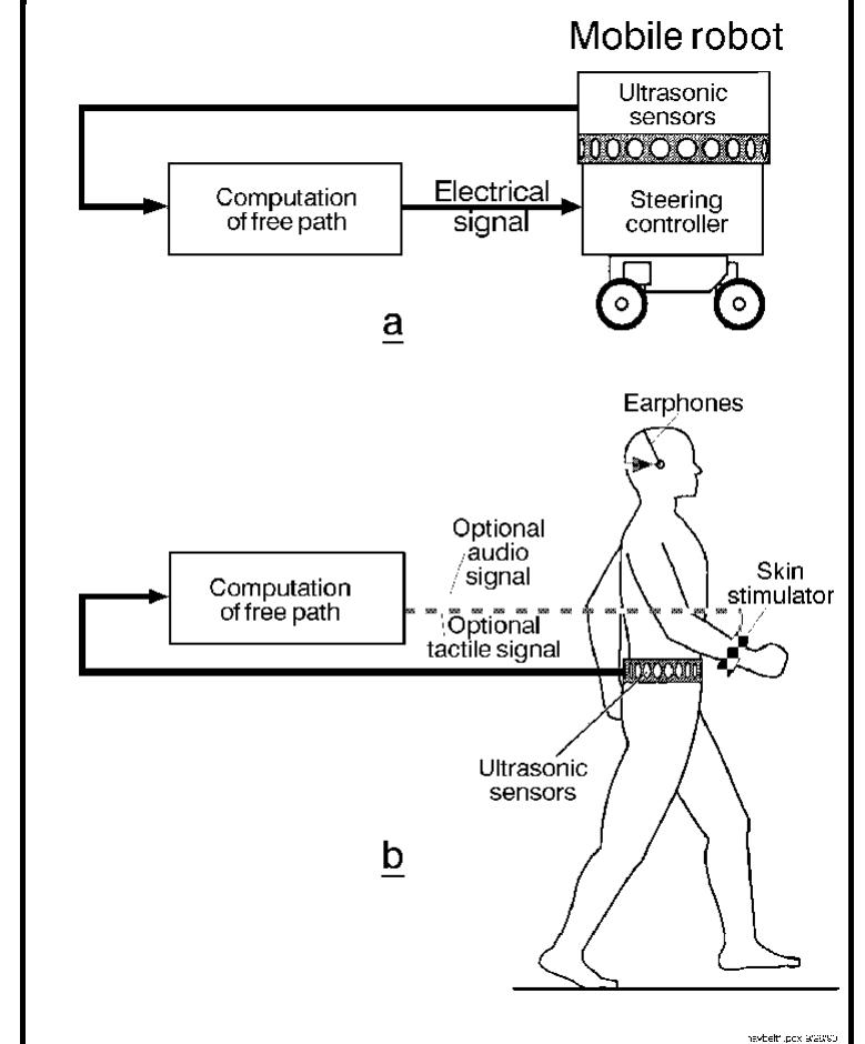 (PDF) Mobile robot obstacle avoidance in a computerized travel aid for ...