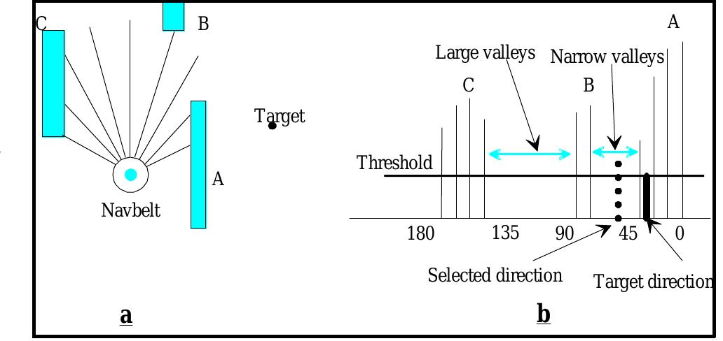 (PDF) Mobile robot obstacle avoidance in a computerized travel aid for ...