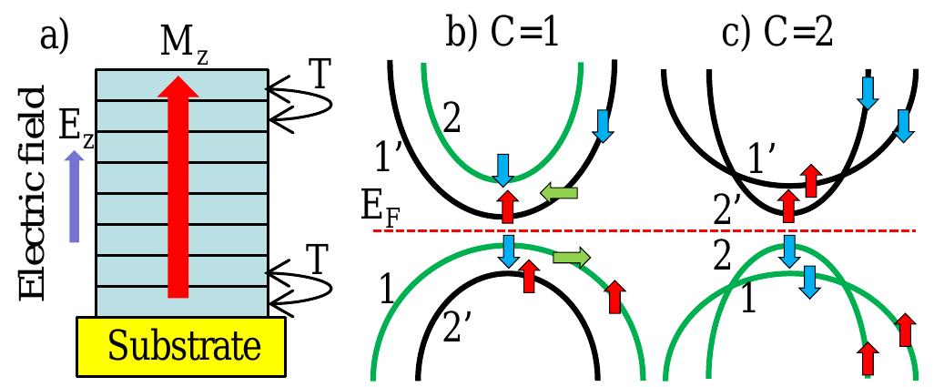 Figure 1 - from Quantum anomalous Hall effect with