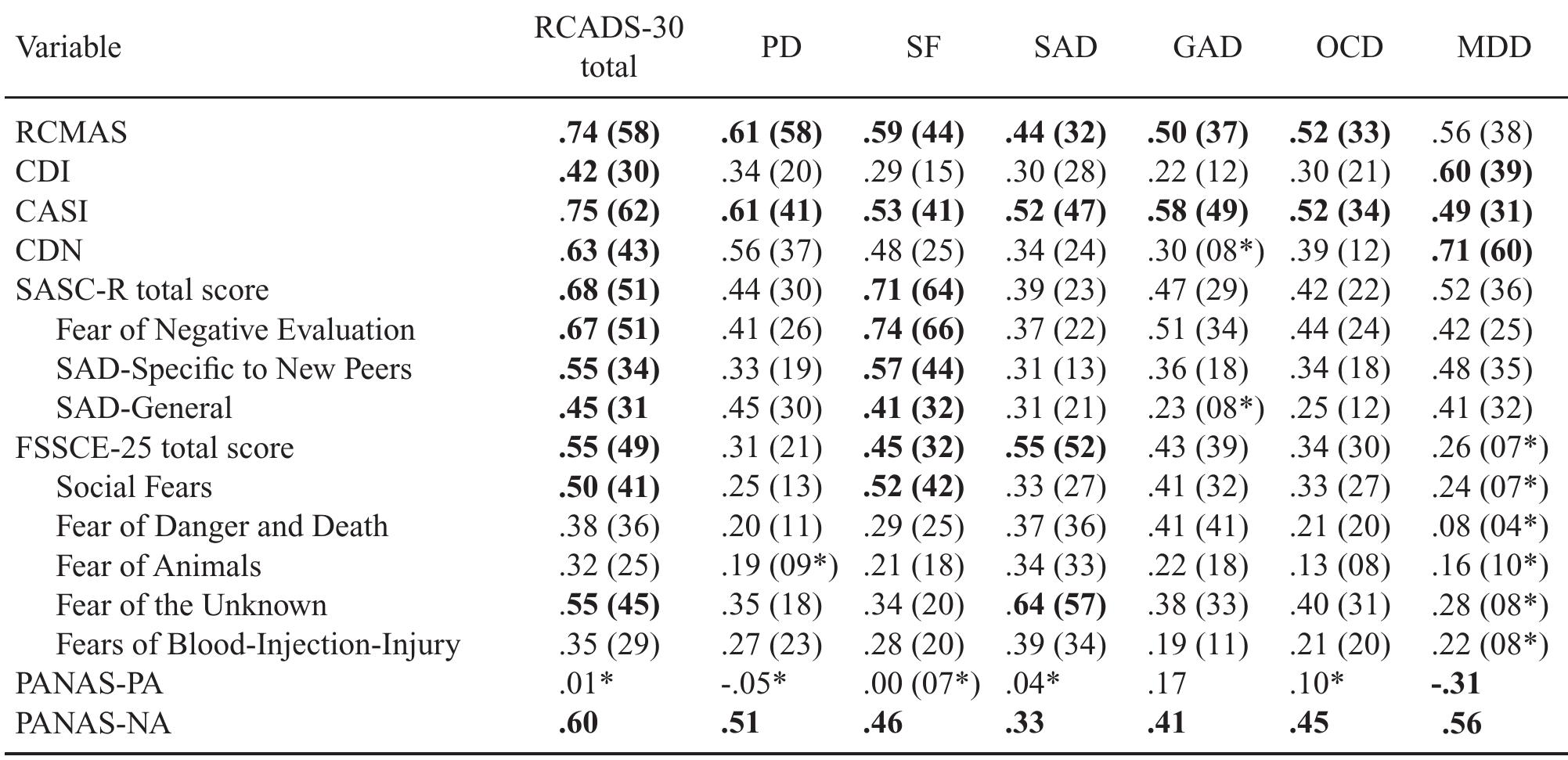 (PDF) Development of a 30-Item version of the revised child anxiety and ...