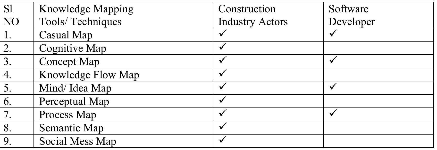 (PDF) Knowledge mapping techniques within the construction industry: An ...