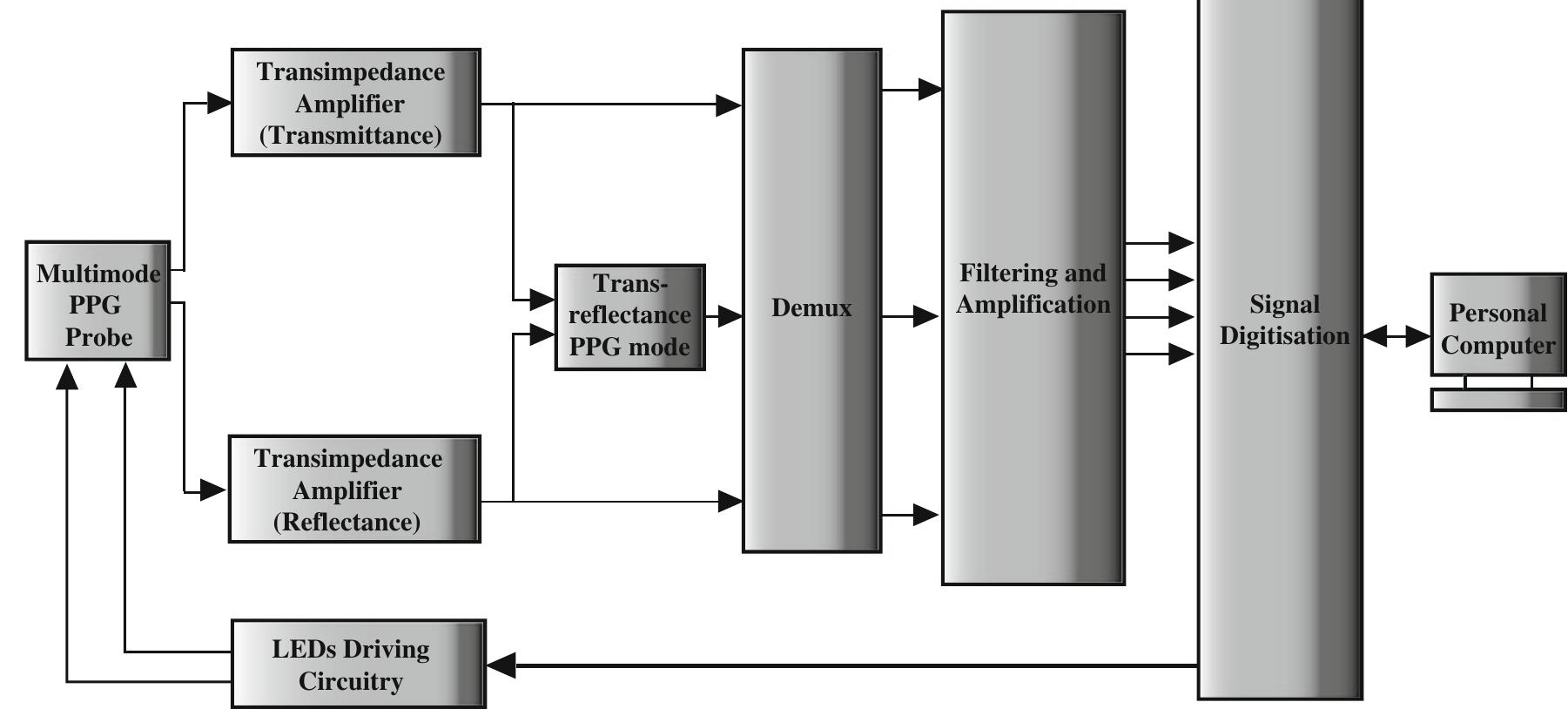 Spo2 Ppg Algorithm Flow Chart (PDF) Investigation of photoplethysmographic signals and blood oxygen ...