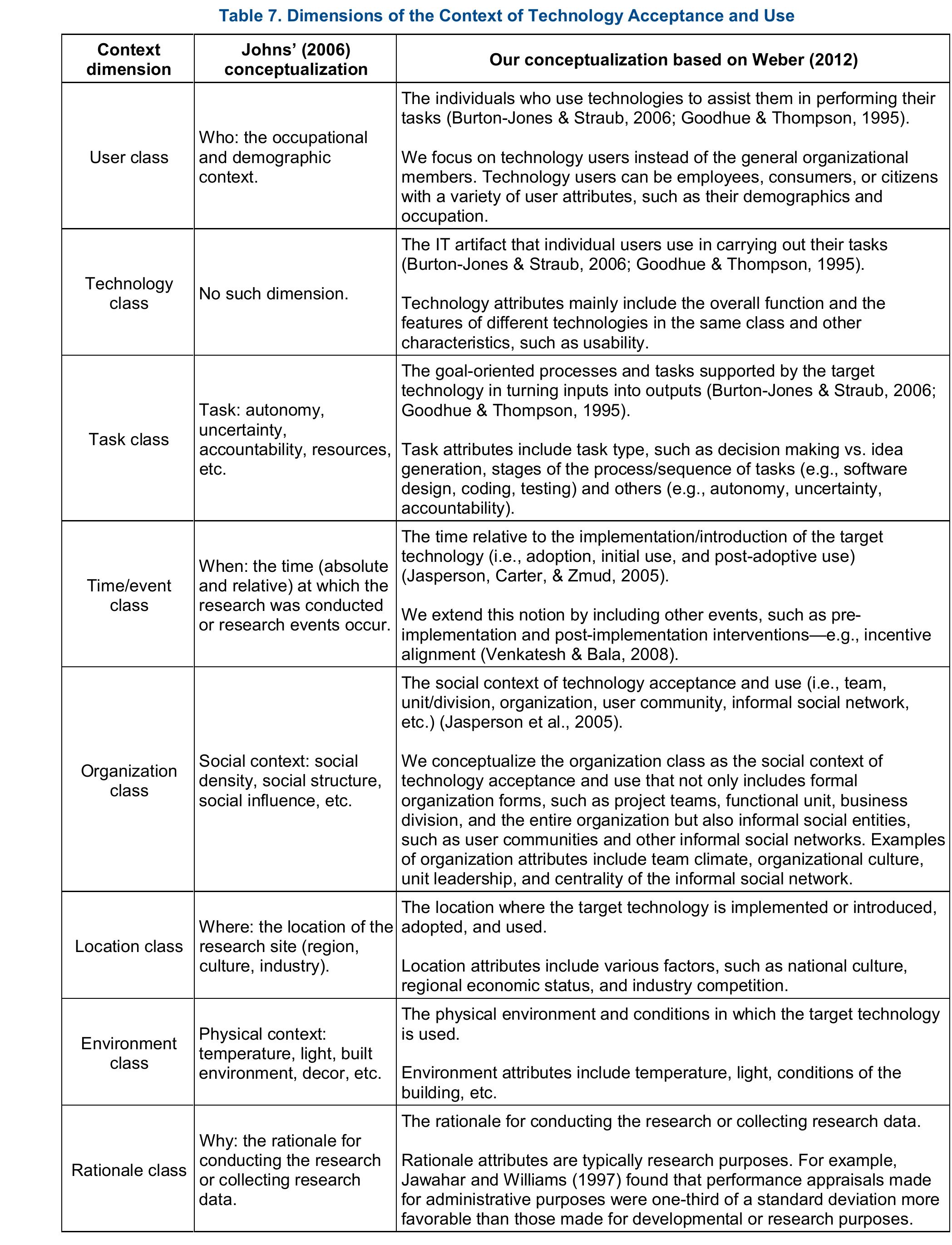 Table 8 - Unified Theory of Acceptance and Use of