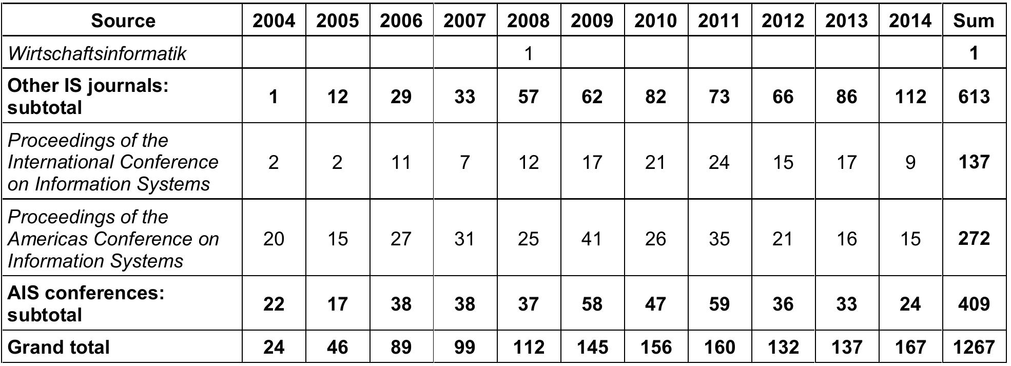 (PDF) Unified Theory of Acceptance and Use of Technology: A Synthesis ...