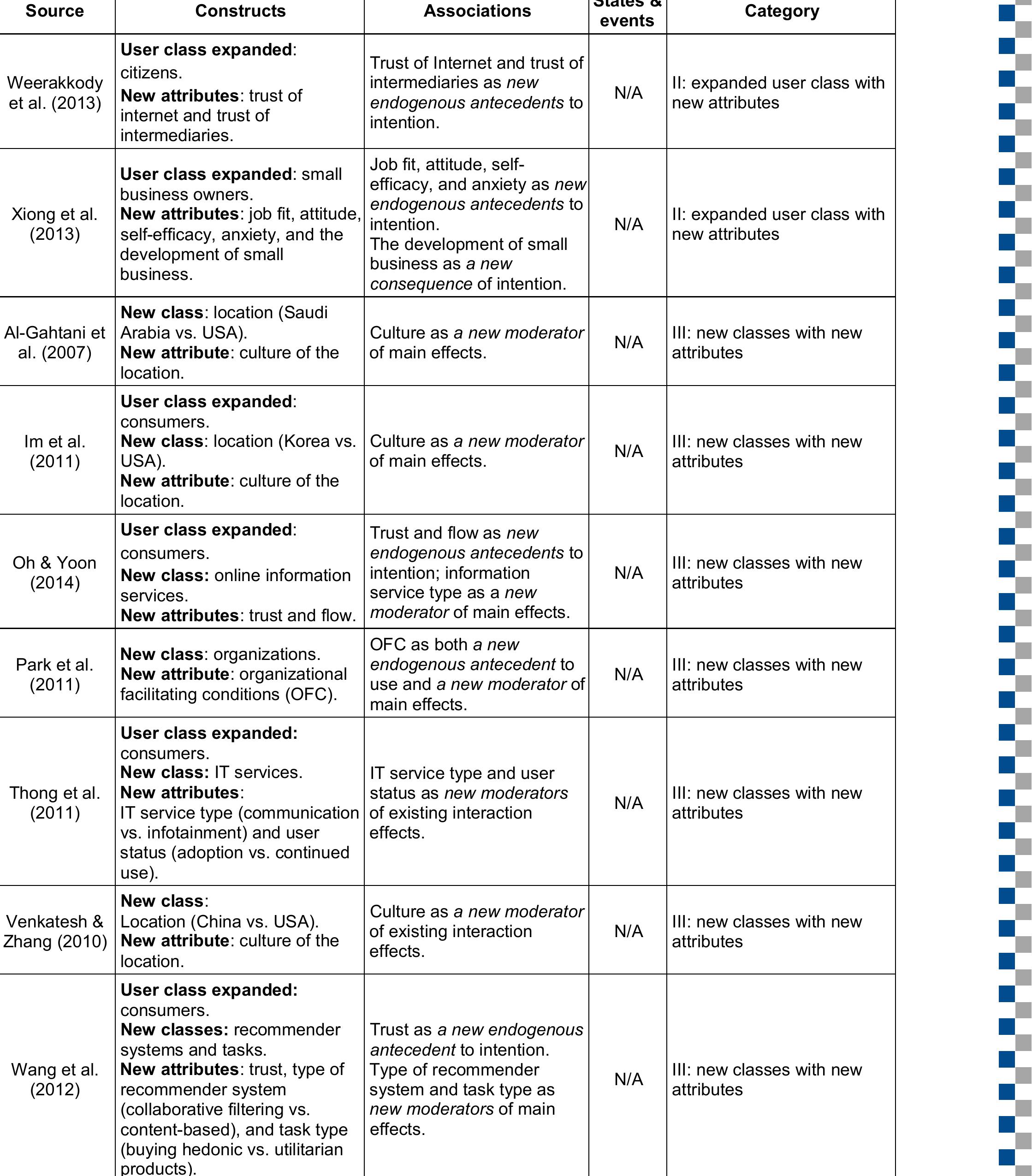 Table 18 - Unified Theory of Acceptance and Use of