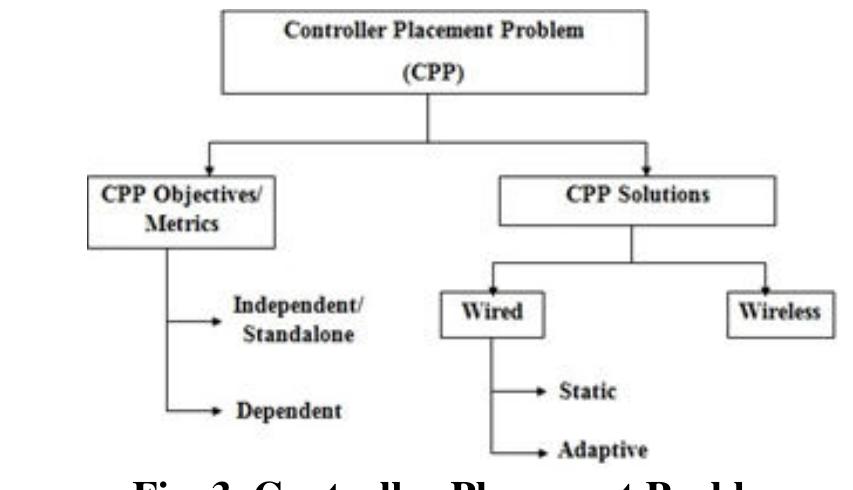 (PDF) A Survey On The Controller Placement Problem In SDN