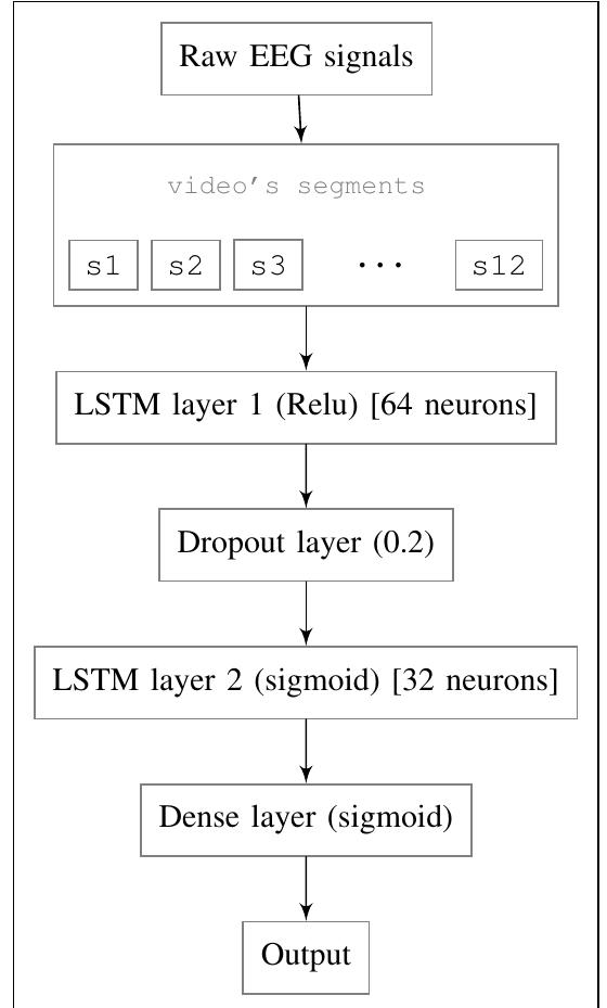 (PDF) Emotion Recognition based on EEG using LSTM Recurrent Neural Network