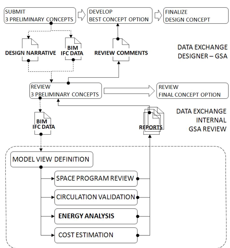 Figure 1 Automated assessment of preliminary concepts for US courthouses 