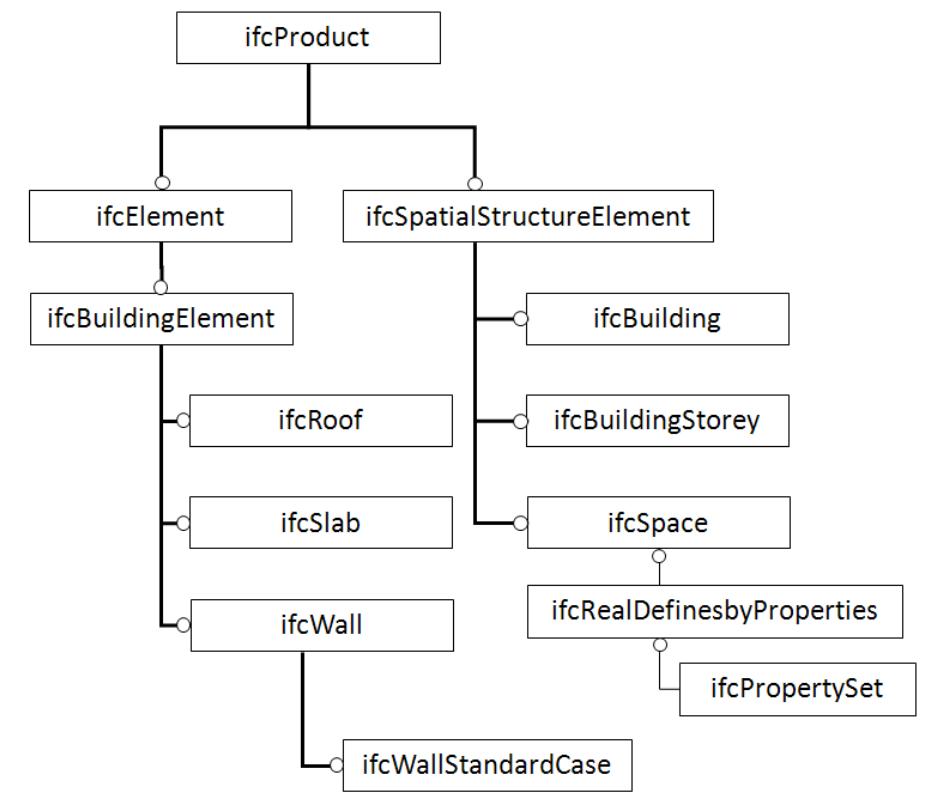 Figure 3 Diagram of the IFC data structure for a Courthouse BIM (simplified to show relevant components for BSM)  Figure 2 Geometric components of a Building Information Model for a courthouse concept design 