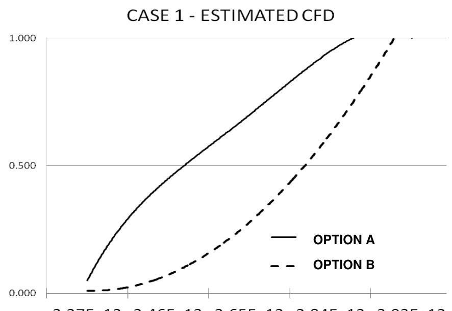 Figure 7 Case I Comparison using Cumulative Probability Distribution. Solid line, Option A; dashed line, Option B. Horizontal axis in Joules 