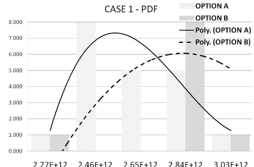 evaluate individual input variables and output results. (plots are omitted from this paper for brevity.) Summary statistics were prepared for the output of the three cases. Probability density functions and cumulative density distributions were used to compare option A and B in each case. 
