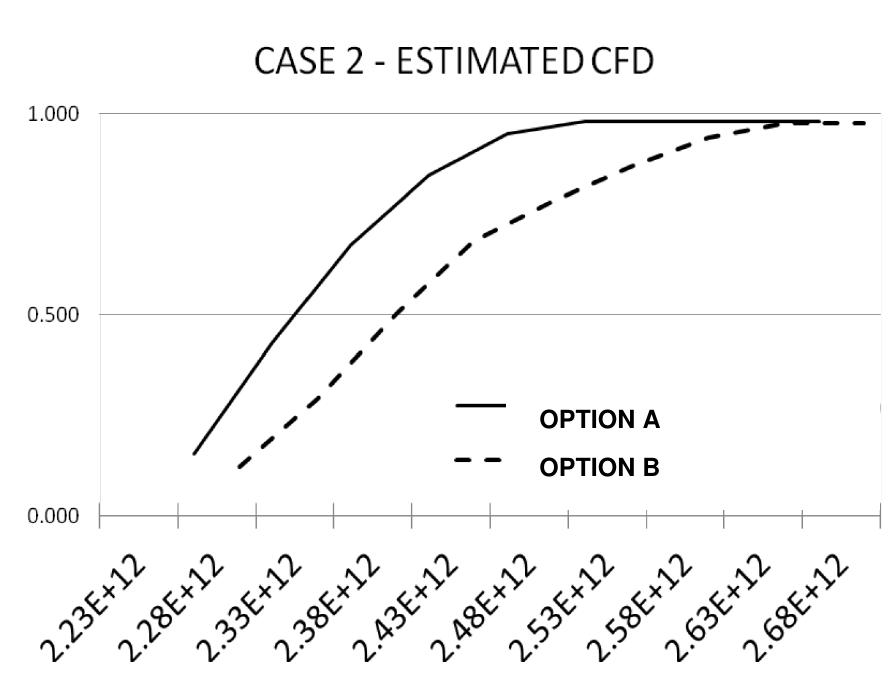 Figure 8 Case 2 Comparison using Probability Density Function. Solid line, Option A; dashed line,  Option B. Horizontal axis in Joules  Figure 9 Case 2 Comparison using Cumulative Probability Distribution. Solid line, Option A; dashed line, Option B. Horizontal axis in Joules 