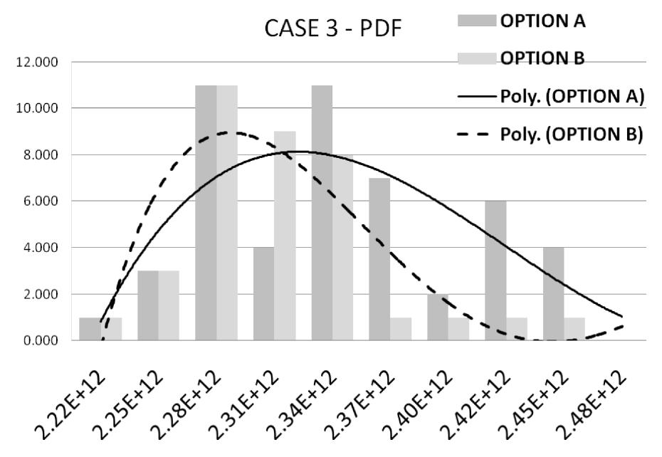 Figure 10 Case 3 Comparison using Probability Density Function. Solid line, Option A; dashed line,  Option B. Horizontal axis in Joules 