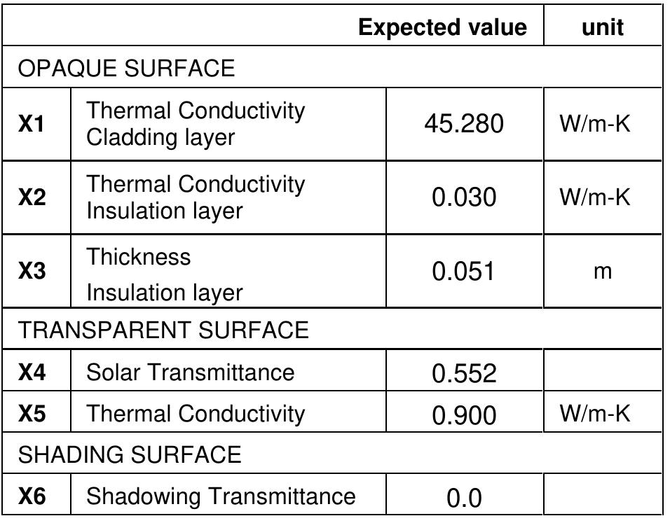 The thing to observe is that parameter x6 has been added to reflect a design uncertainty rather than a physical uncertainty. x6 can take a value between (fully opaque shading) and 0 (fully transparent, i.e. no shading). The value is unknown as it is yet undecided whether a shading device will be part of the envelope, and if so to what extent the shading will be effective The design uncertainty can be treated in different ways. One could assume tota ignorance or one could assume a certain bias towards no shading when the glazing percentage decreases and full shading when the glazing percentage increases. These variations in assumptions and their affect on the outcome of the decision between option A and B will be studied in the following cases.  