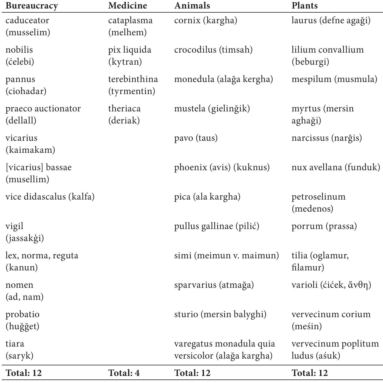 Table 12 - Adamantios Korais and His Turkish Notes