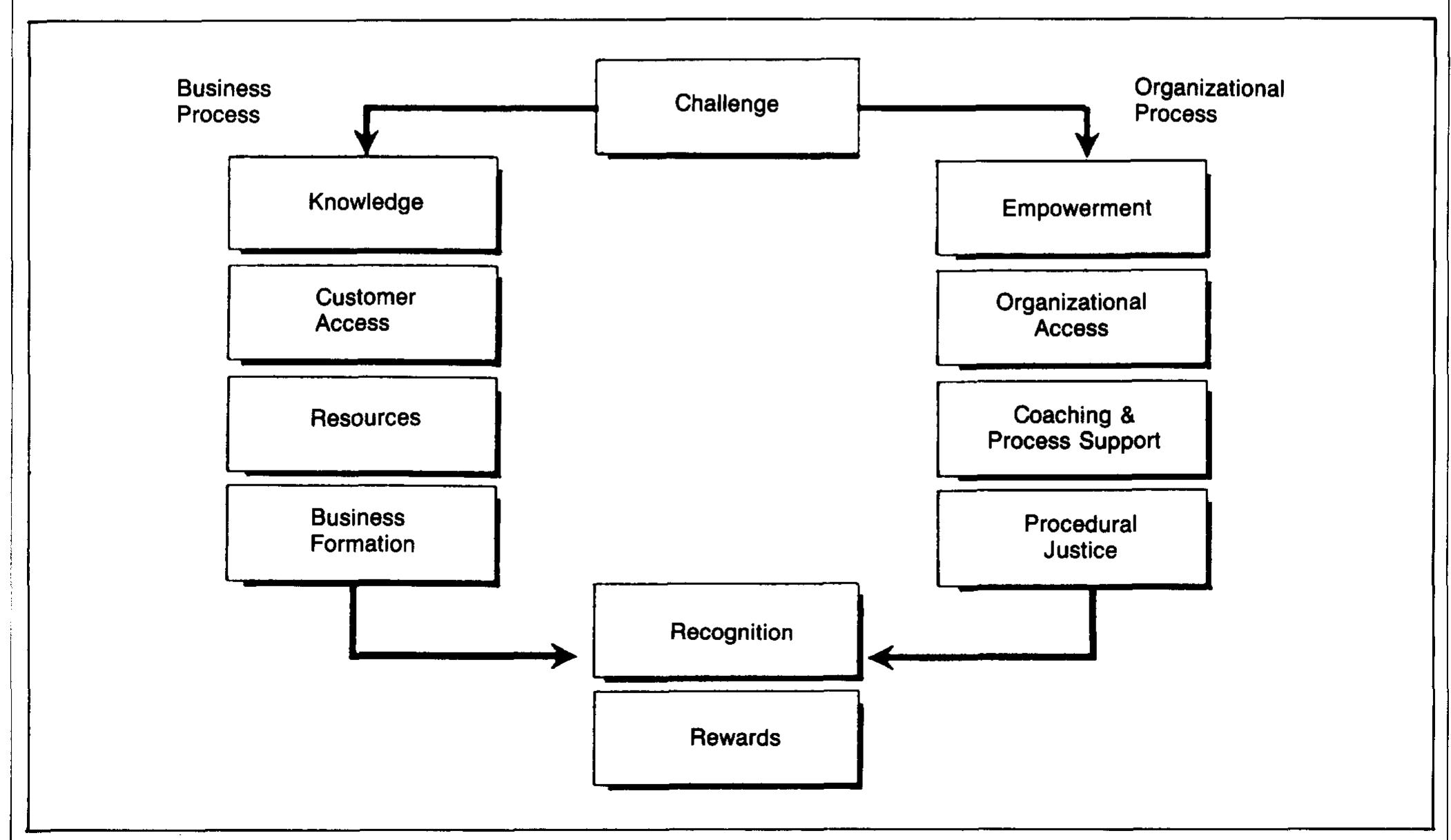 Transformation Process Activity Performance Task (PDF) On transformation and adaptation: Building the entrepreneurial ...