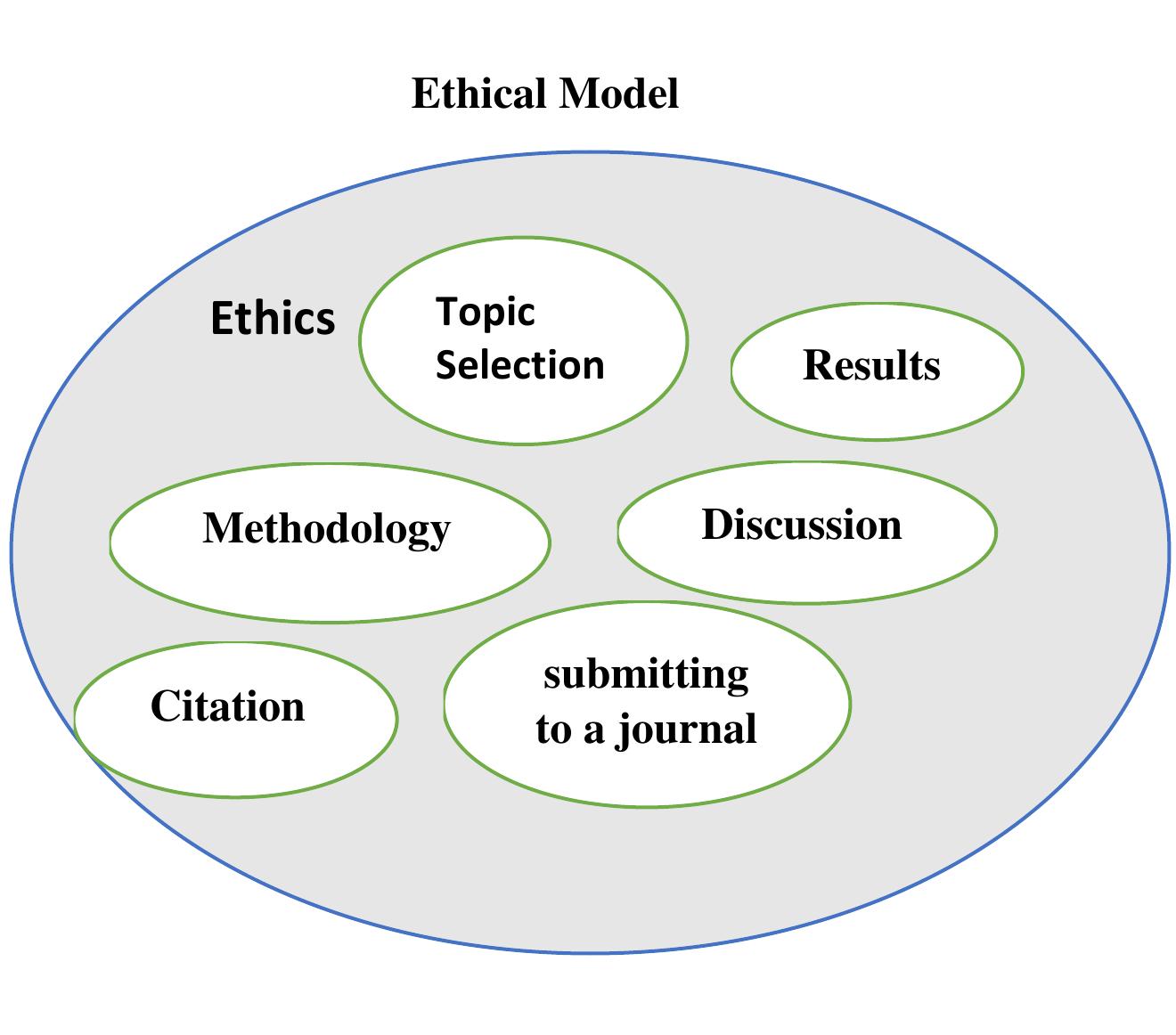 (PDF) Ethical Considerations In Research