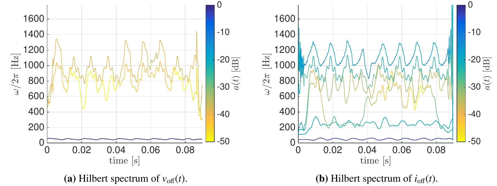 Hilbert spectra of electrical waveforms measured at the