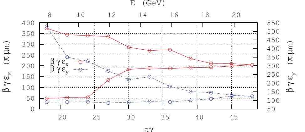 Evolution of the emittances in the presence of vertical