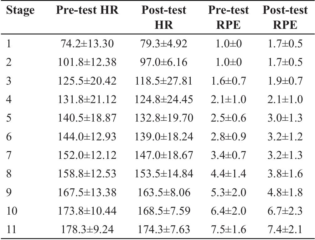 Heart rate and rating of perceived exertion during