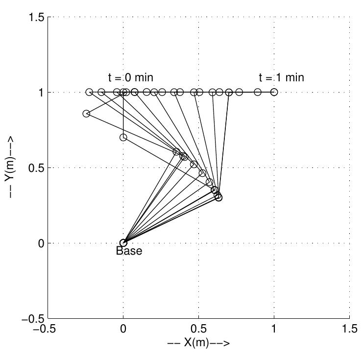 Figure 8 - Redundancy Control of Robot Manipulators using