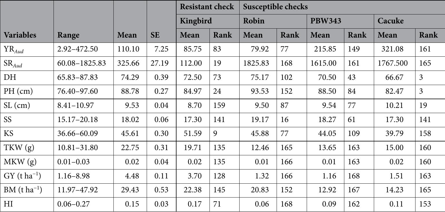 (PDF) Identification of bread wheat genotypes with superior grain yield ...