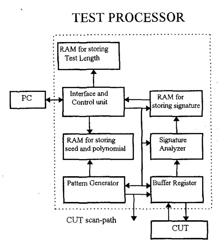 Figure 1 - from Test processor ASIC design