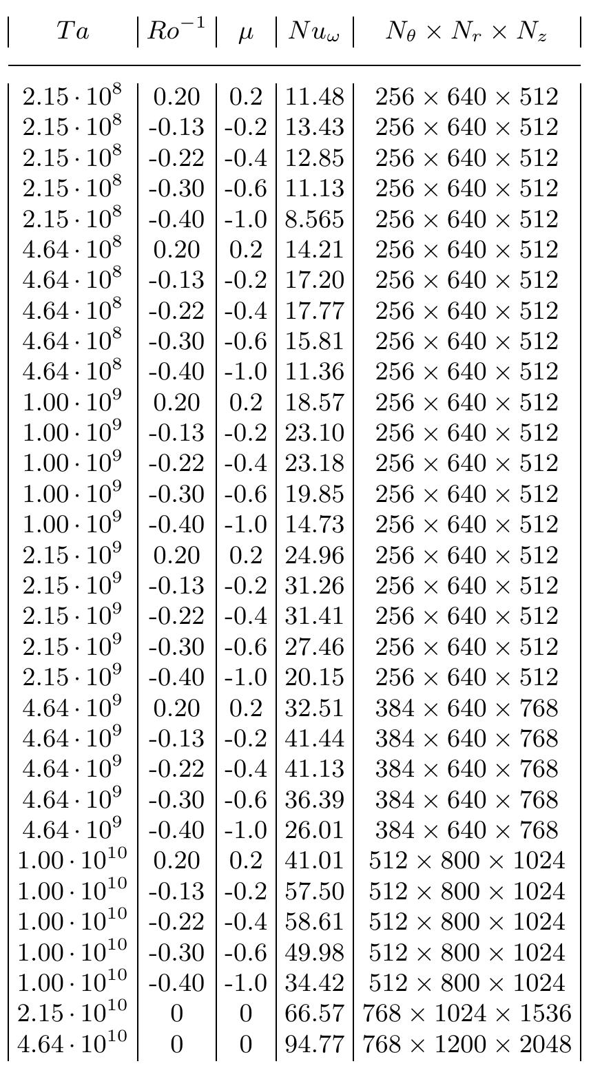 Table 1 - Exploring the phase diagram of fully turbulent