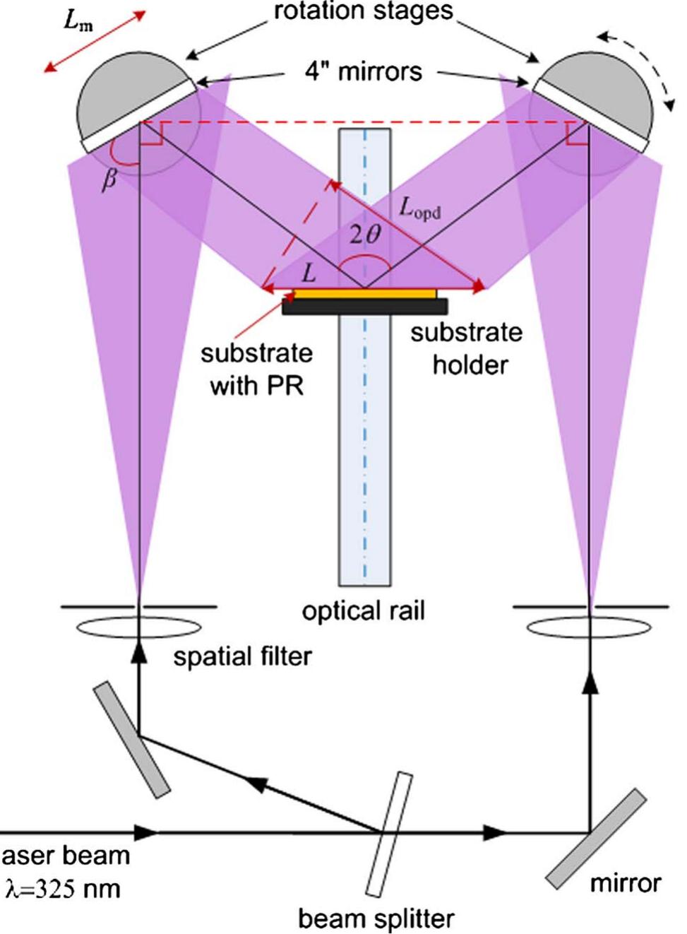 (PDF) Tunable two-mirror interference lithography system for wafer ...