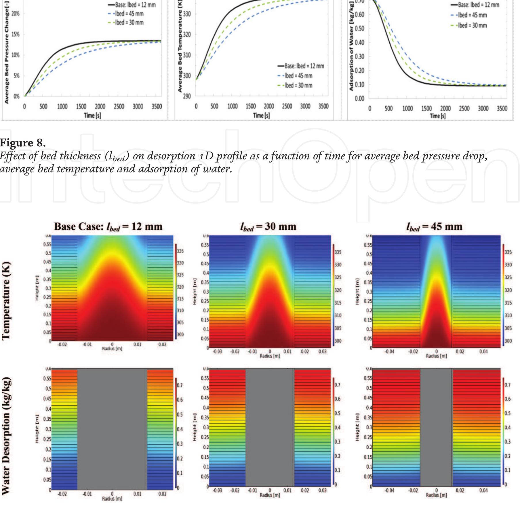 PDF) Unsteady CFD with Heat and Mass Transfer Simulation of Solar