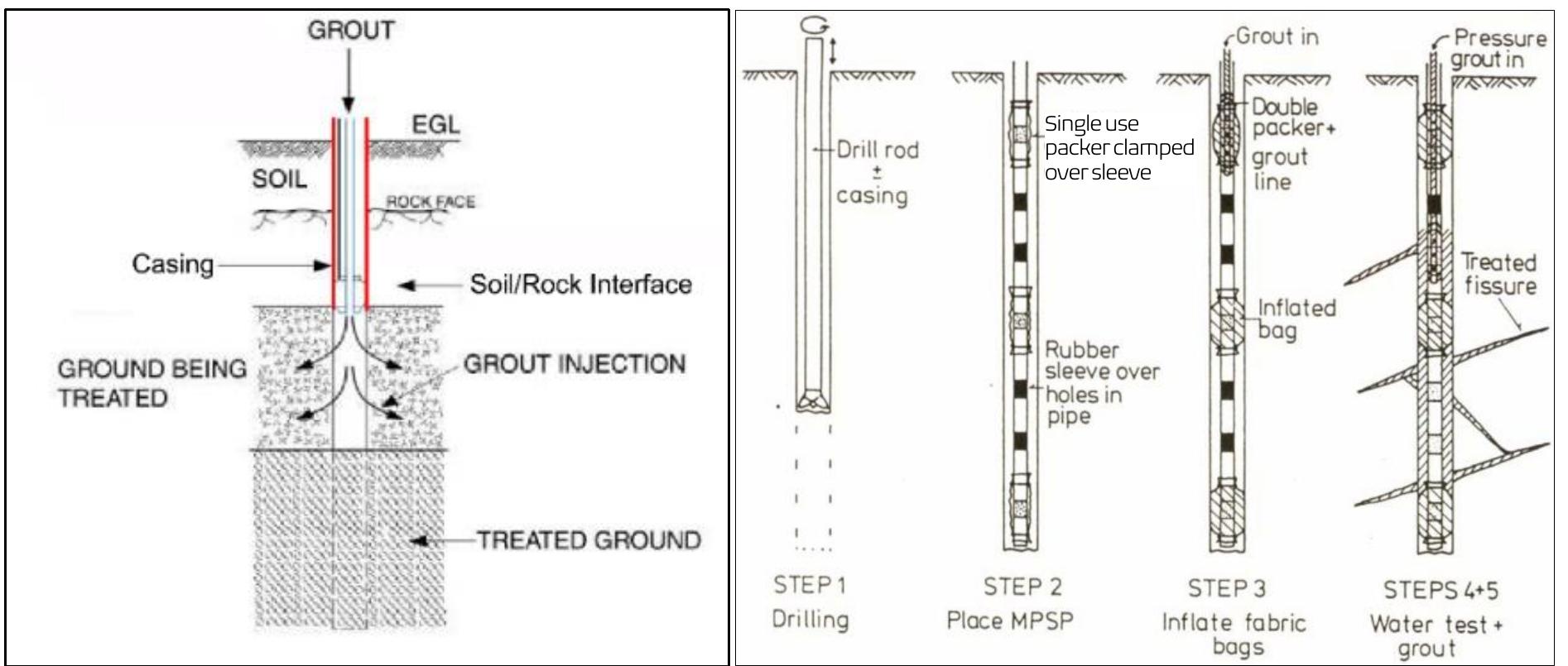 Toe Port Casing Figure 3 - from Grouting Approach for Deep Tunnel Shafts in