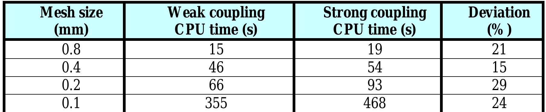 Comparison of strong and weak coupling c pu time for
