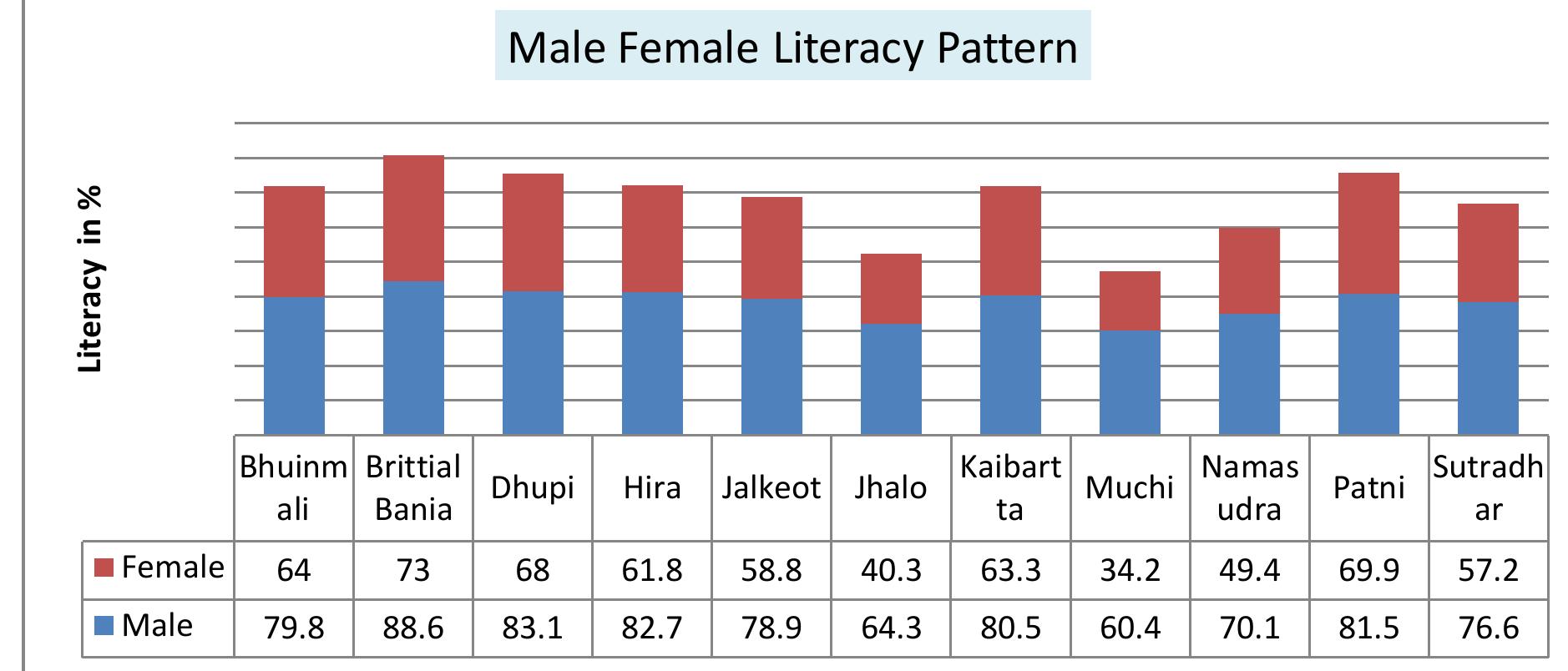 Figure: Male female literacy pattern in Assam  Source: Office of the Registrar General, India 2001  