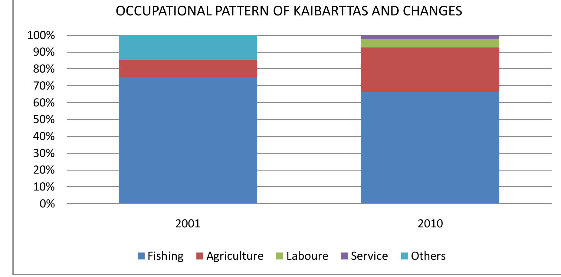 Figure: Occupational pattern of kaibarttas and its changes through time  VOUUELLL. ELIA YY Udala VULICELEU TPUTTT LeU  The survey clearly reveals the fact that due to many reasons the kaibarttas has changed their traditional practice for earning bread. The primary set back is high dependence on mahaldars and unavailability of own fishing ground. Moreover high rate of uncertainty of weather and other conditions restricts the productivity.  
